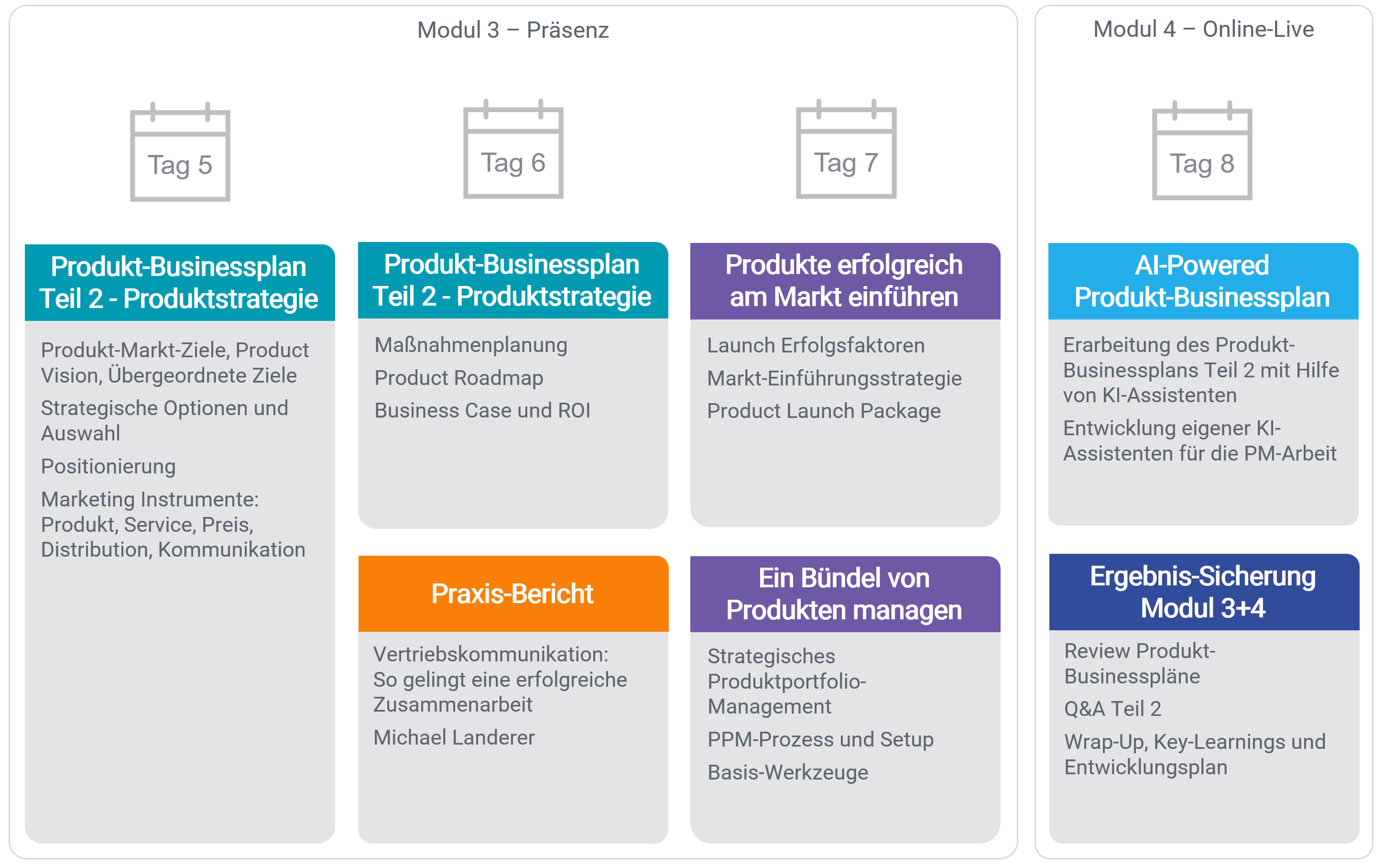 Infografik zu den Modulen 3 und 4 des Lehrgangs Produktmanagement