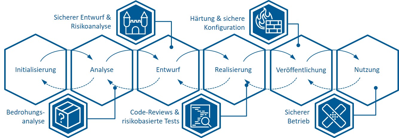 Prozess Security by Design Prozess Security by Design