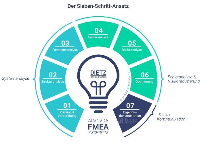 FMEA: Der Sieben-Schritt-Ansatz FMEA: Der Sieben-Schritt-Ansatz